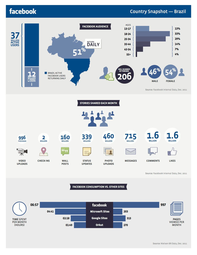 Estatísticas do Facebook no Brasil